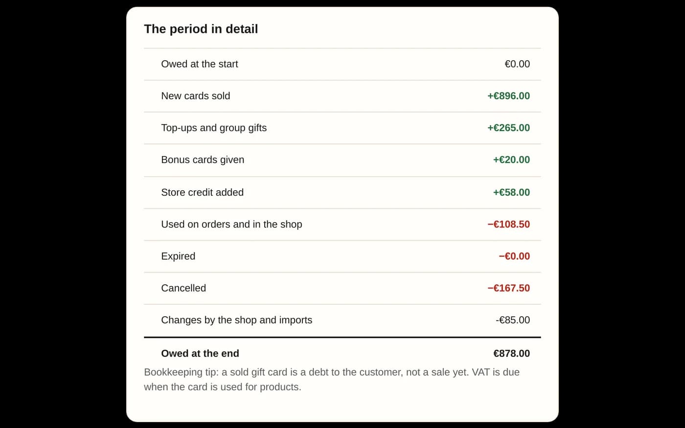 Gift card report for the period